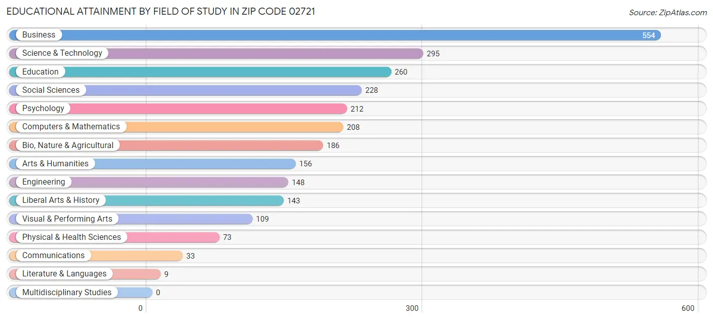 Educational Attainment by Field of Study in Zip Code 02721