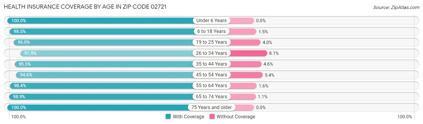 Health Insurance Coverage by Age in Zip Code 02721