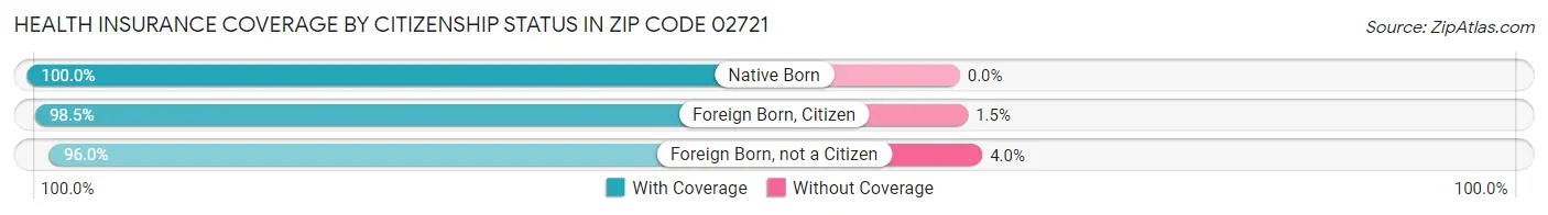 Health Insurance Coverage by Citizenship Status in Zip Code 02721