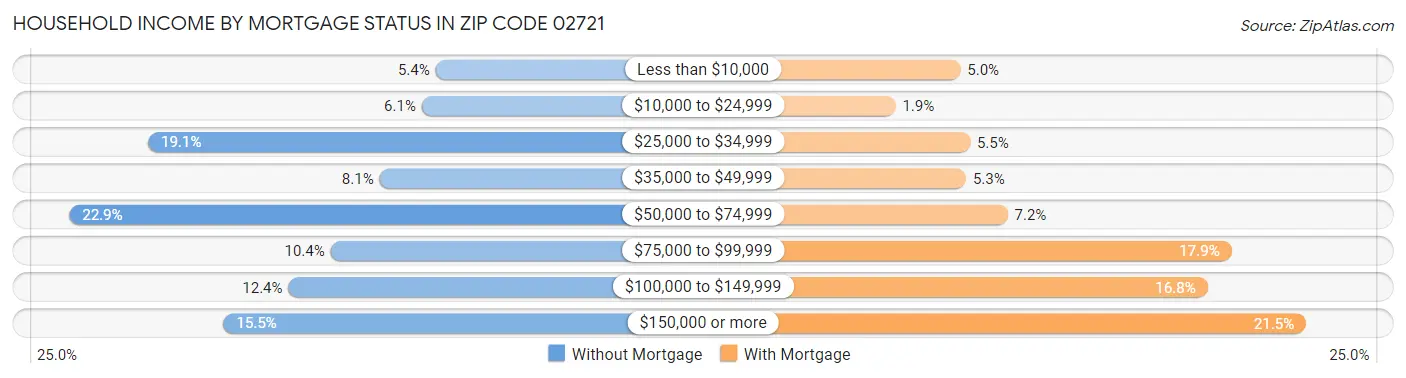 Household Income by Mortgage Status in Zip Code 02721