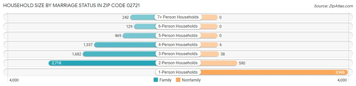 Household Size by Marriage Status in Zip Code 02721