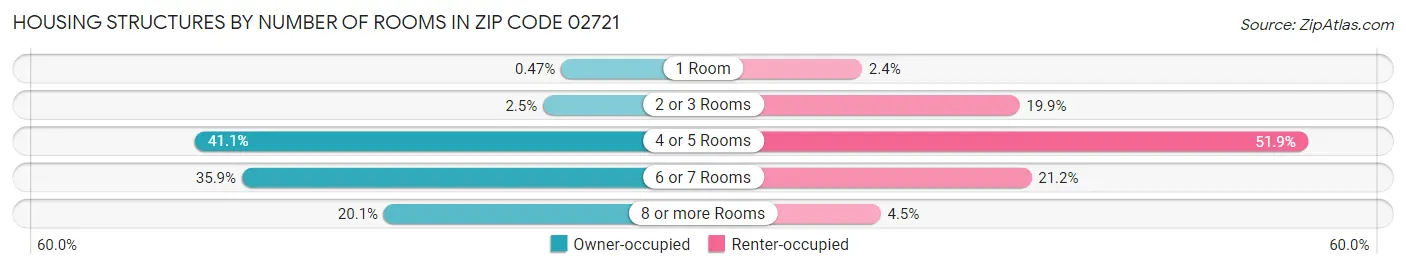 Housing Structures by Number of Rooms in Zip Code 02721