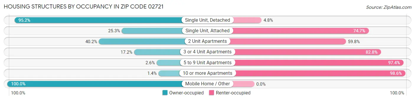 Housing Structures by Occupancy in Zip Code 02721