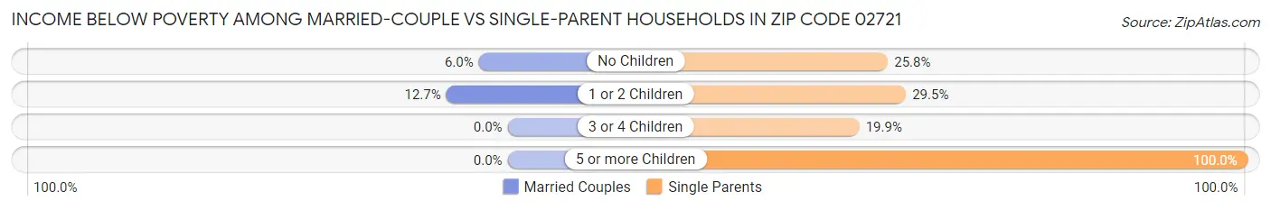 Income Below Poverty Among Married-Couple vs Single-Parent Households in Zip Code 02721
