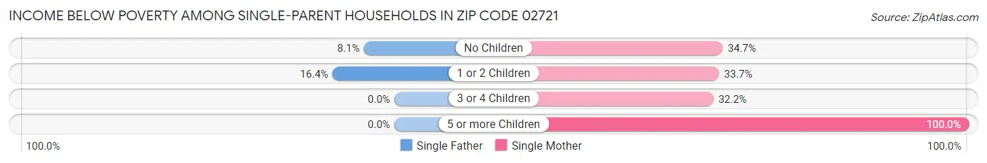 Income Below Poverty Among Single-Parent Households in Zip Code 02721