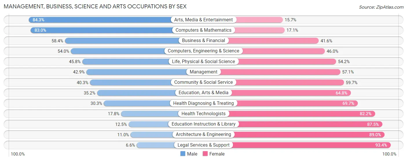 Management, Business, Science and Arts Occupations by Sex in Zip Code 02721