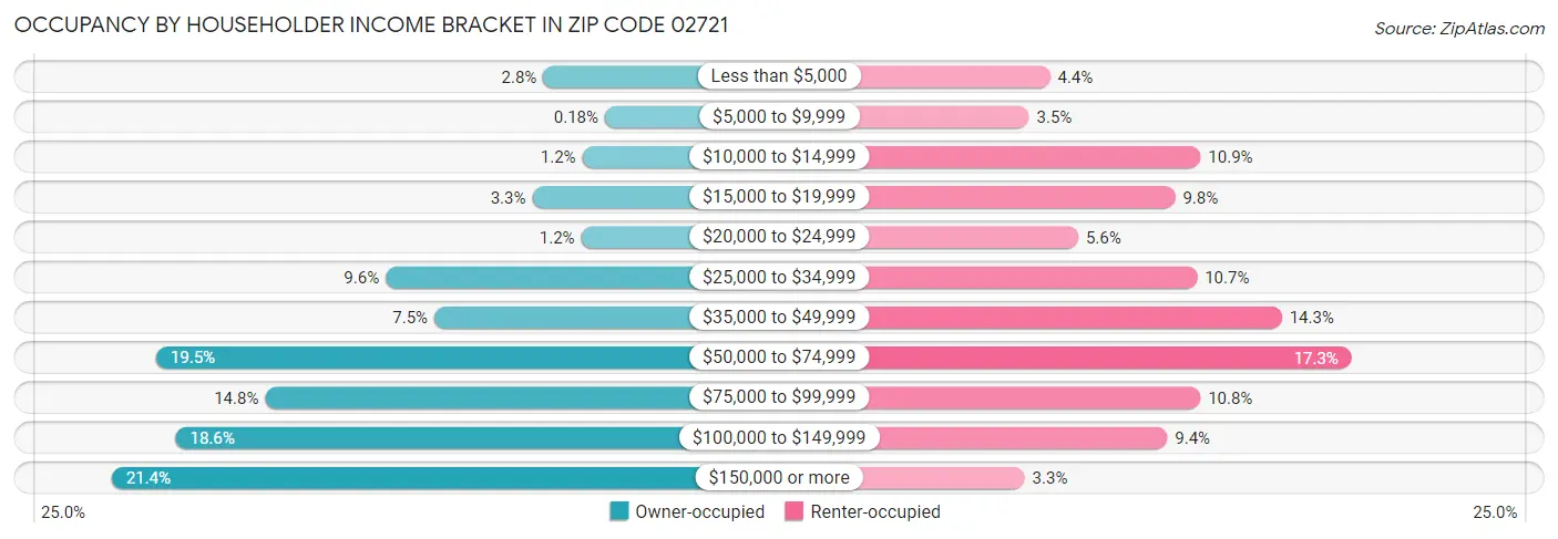 Occupancy by Householder Income Bracket in Zip Code 02721