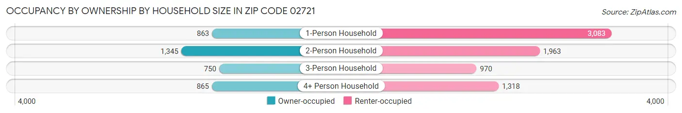Occupancy by Ownership by Household Size in Zip Code 02721