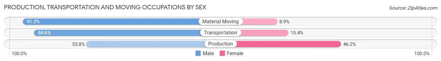 Production, Transportation and Moving Occupations by Sex in Zip Code 02721