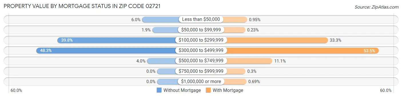 Property Value by Mortgage Status in Zip Code 02721