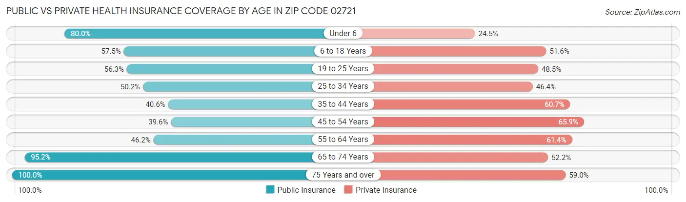 Public vs Private Health Insurance Coverage by Age in Zip Code 02721