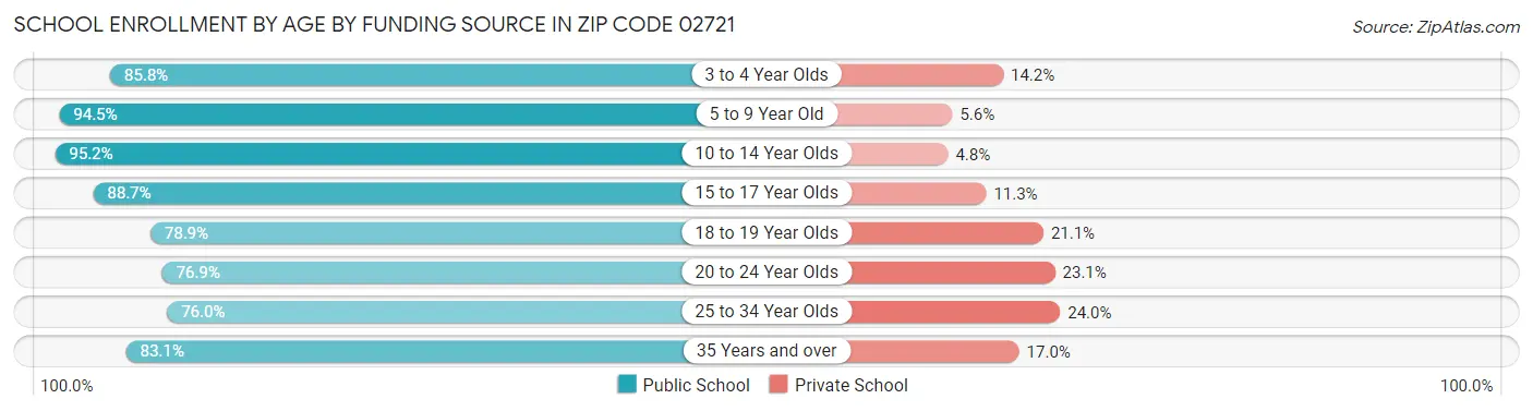 School Enrollment by Age by Funding Source in Zip Code 02721