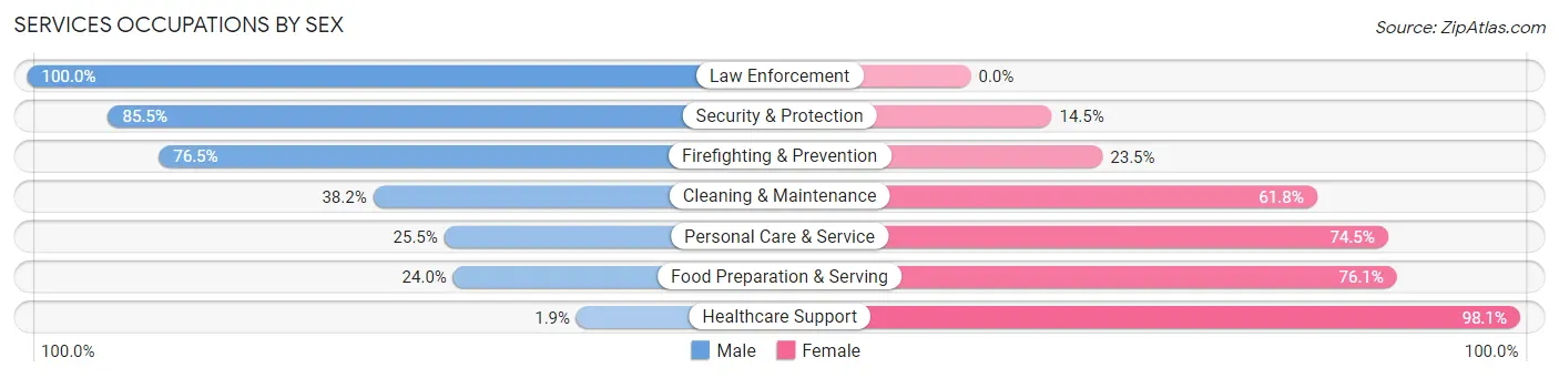 Services Occupations by Sex in Zip Code 02721