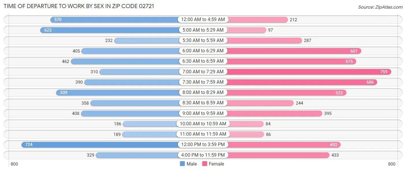 Time of Departure to Work by Sex in Zip Code 02721