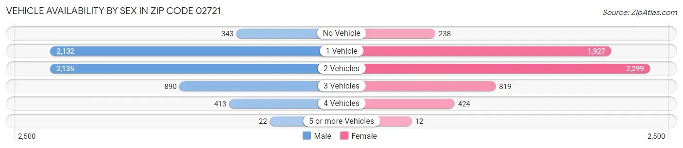 Vehicle Availability by Sex in Zip Code 02721