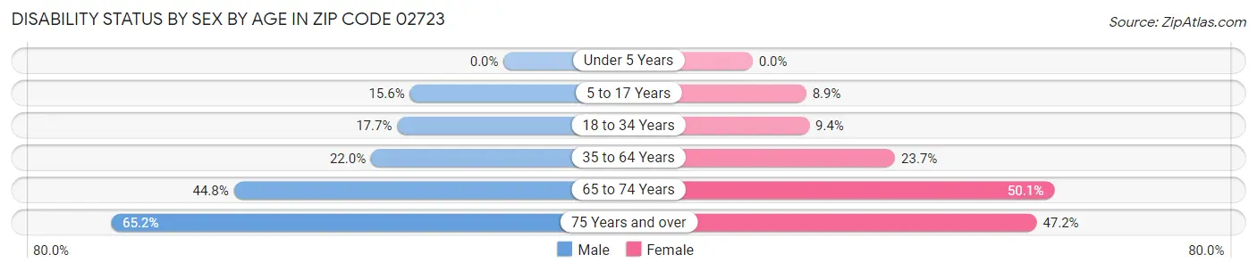 Disability Status by Sex by Age in Zip Code 02723