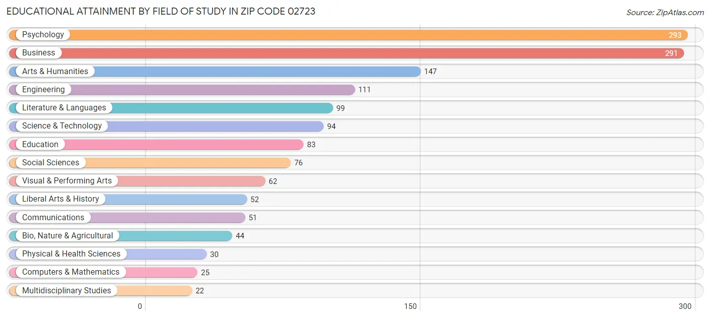 Educational Attainment by Field of Study in Zip Code 02723