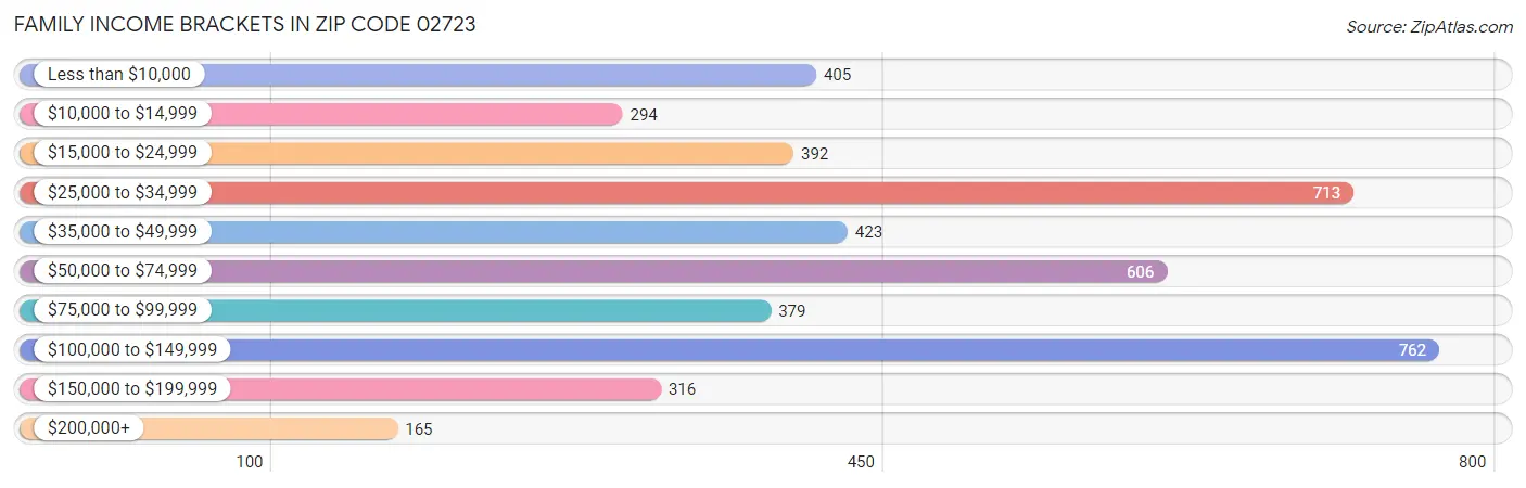 Family Income Brackets in Zip Code 02723