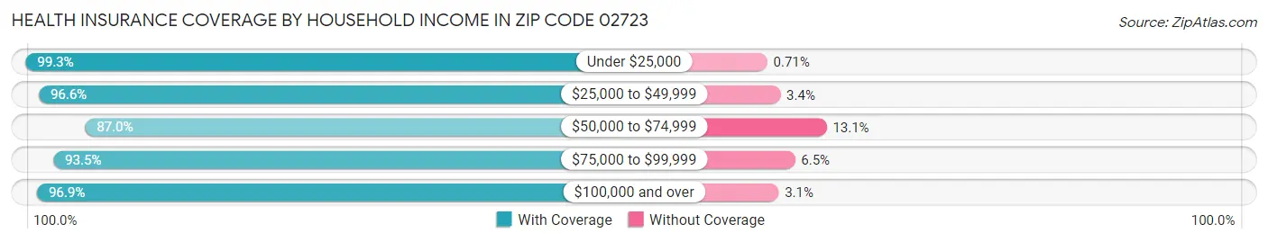 Health Insurance Coverage by Household Income in Zip Code 02723
