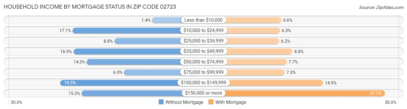 Household Income by Mortgage Status in Zip Code 02723