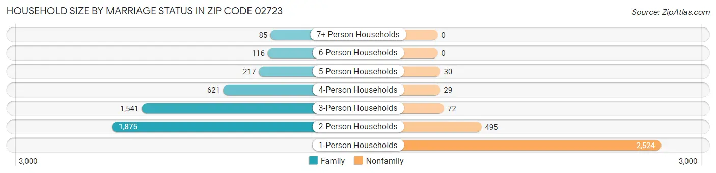 Household Size by Marriage Status in Zip Code 02723