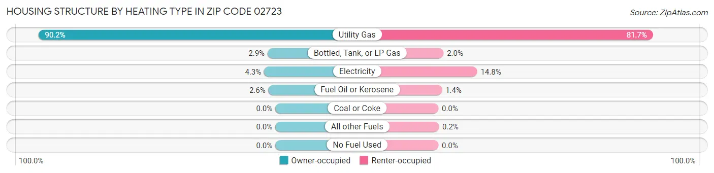 Housing Structure by Heating Type in Zip Code 02723