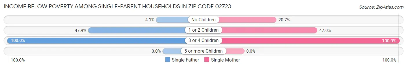 Income Below Poverty Among Single-Parent Households in Zip Code 02723