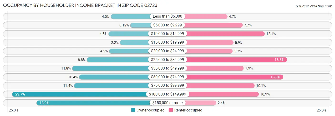 Occupancy by Householder Income Bracket in Zip Code 02723