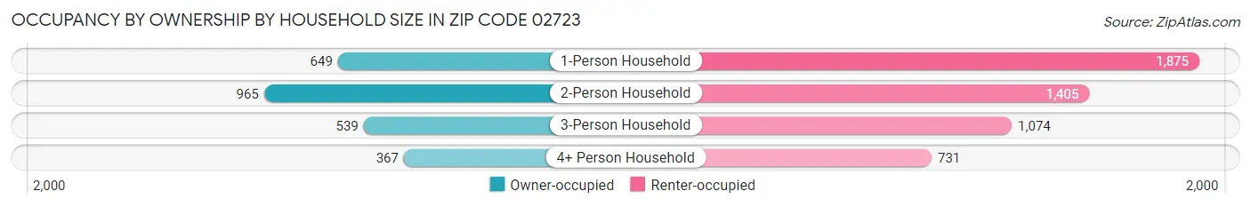 Occupancy by Ownership by Household Size in Zip Code 02723