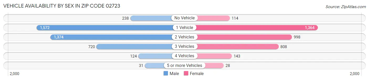 Vehicle Availability by Sex in Zip Code 02723