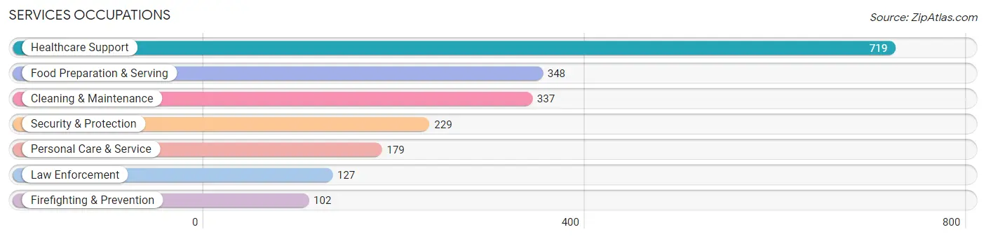 Services Occupations in Zip Code 02724