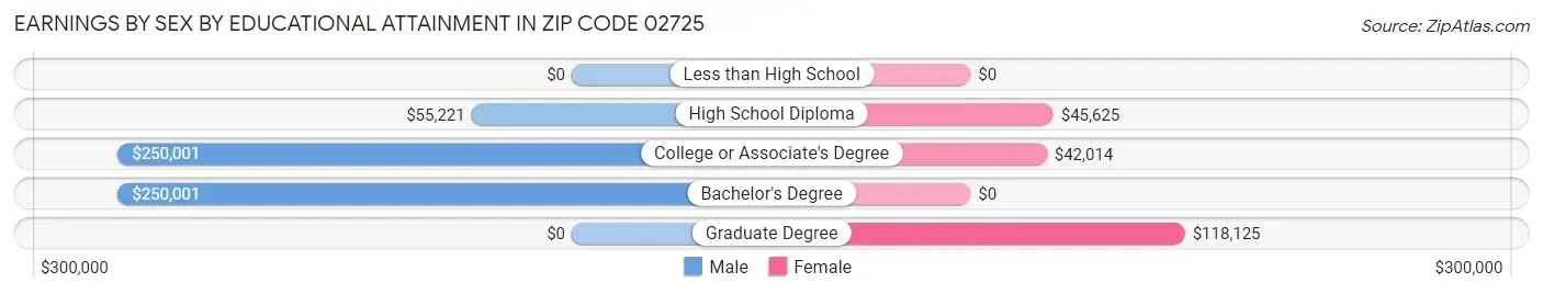 Earnings by Sex by Educational Attainment in Zip Code 02725