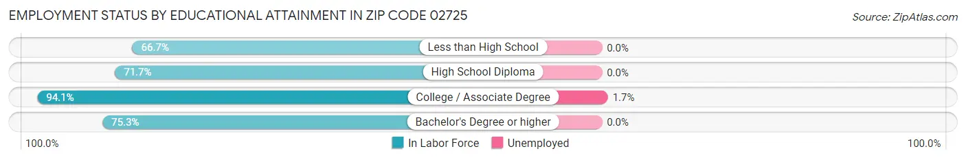 Employment Status by Educational Attainment in Zip Code 02725