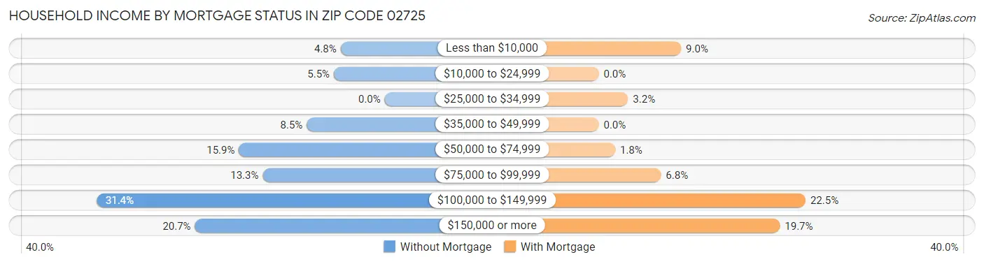 Household Income by Mortgage Status in Zip Code 02725