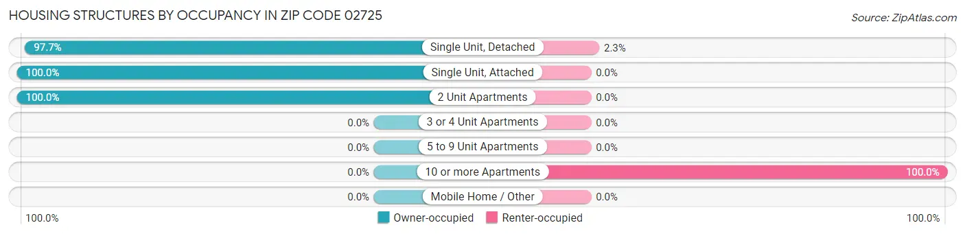 Housing Structures by Occupancy in Zip Code 02725