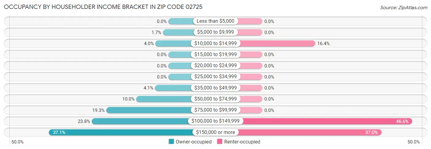 Occupancy by Householder Income Bracket in Zip Code 02725