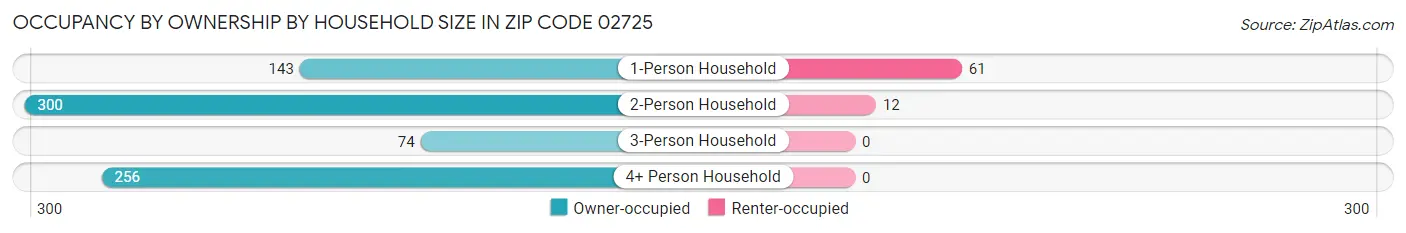 Occupancy by Ownership by Household Size in Zip Code 02725