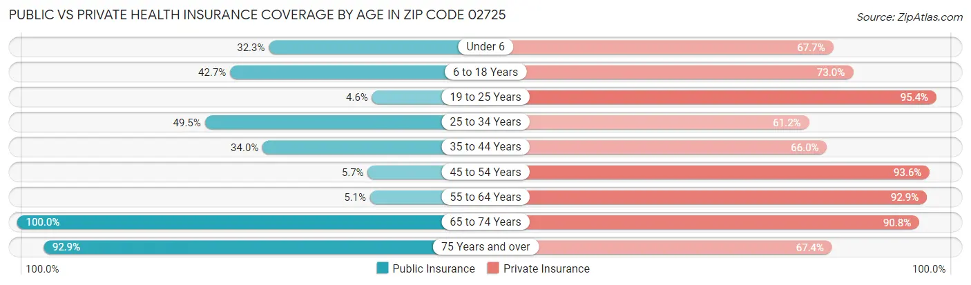 Public vs Private Health Insurance Coverage by Age in Zip Code 02725