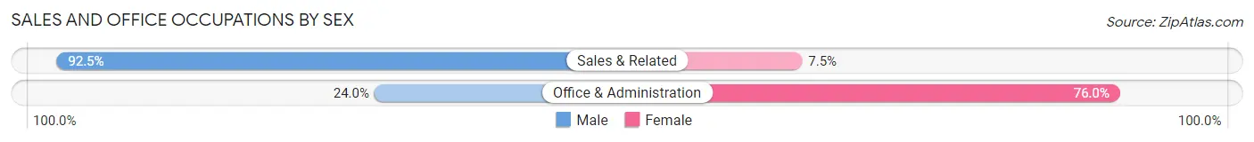 Sales and Office Occupations by Sex in Zip Code 02725