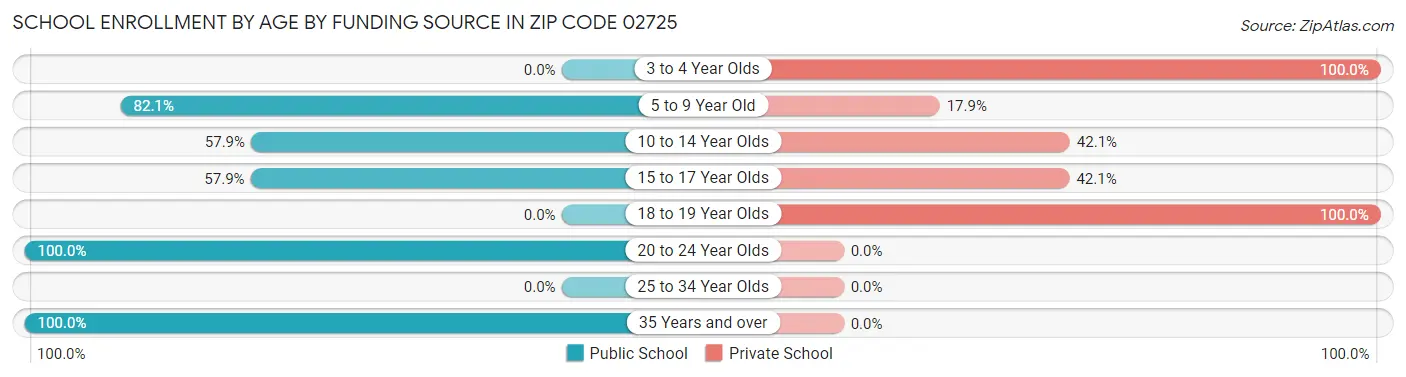School Enrollment by Age by Funding Source in Zip Code 02725