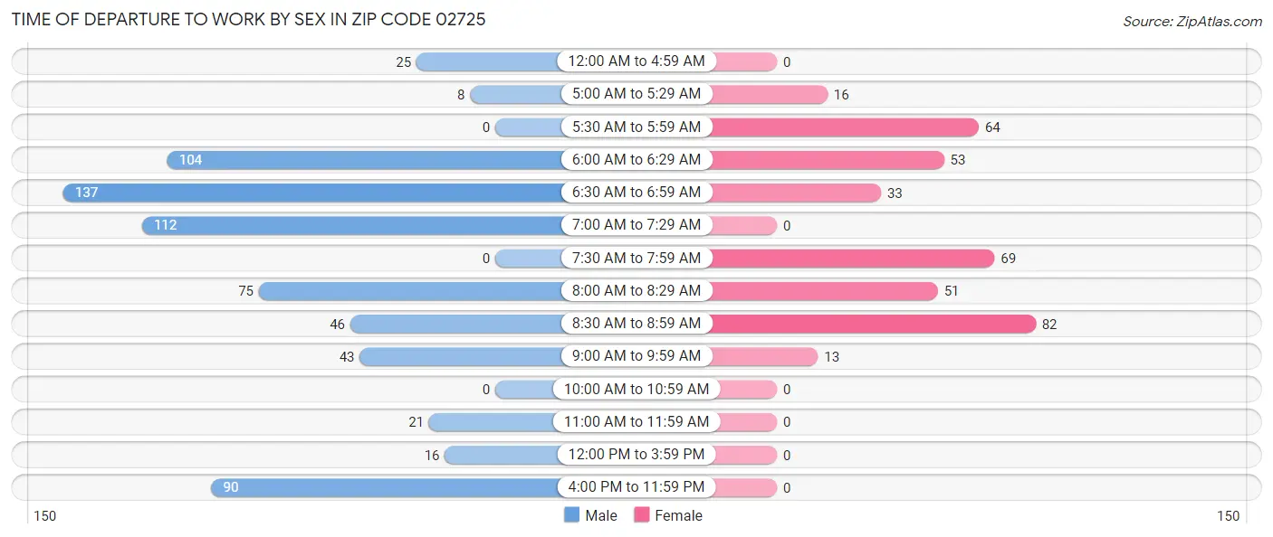 Time of Departure to Work by Sex in Zip Code 02725
