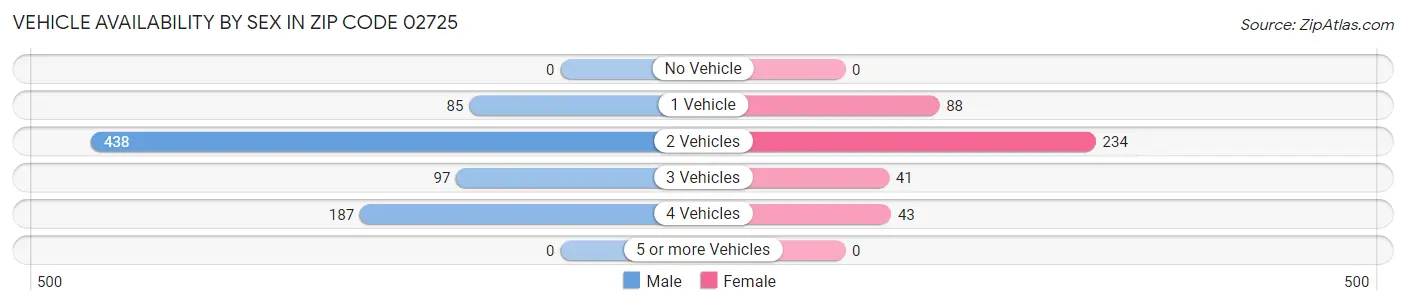 Vehicle Availability by Sex in Zip Code 02725