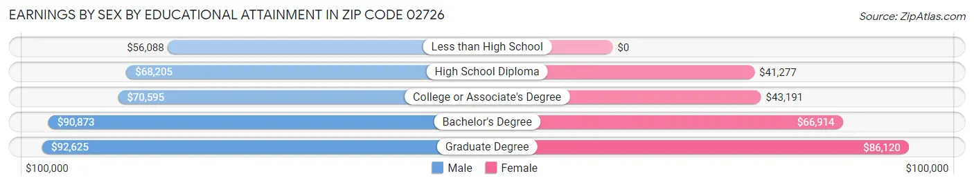 Earnings by Sex by Educational Attainment in Zip Code 02726