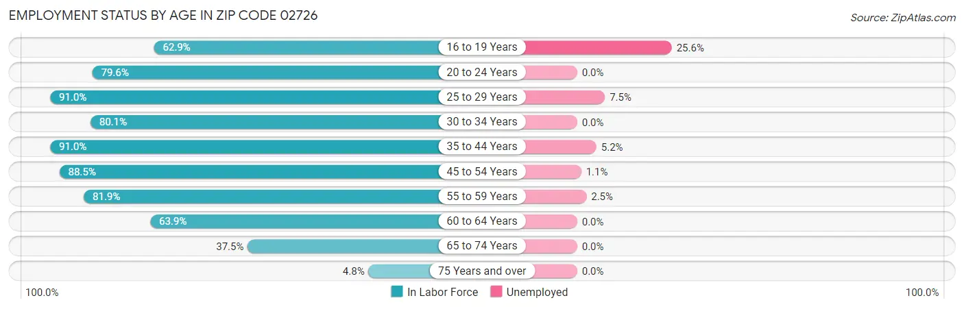 Employment Status by Age in Zip Code 02726