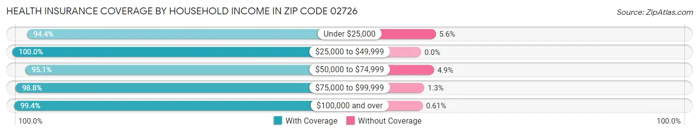 Health Insurance Coverage by Household Income in Zip Code 02726