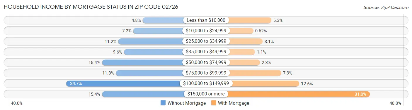 Household Income by Mortgage Status in Zip Code 02726