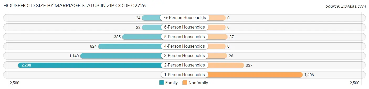 Household Size by Marriage Status in Zip Code 02726