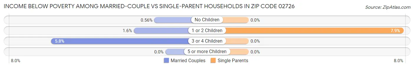 Income Below Poverty Among Married-Couple vs Single-Parent Households in Zip Code 02726