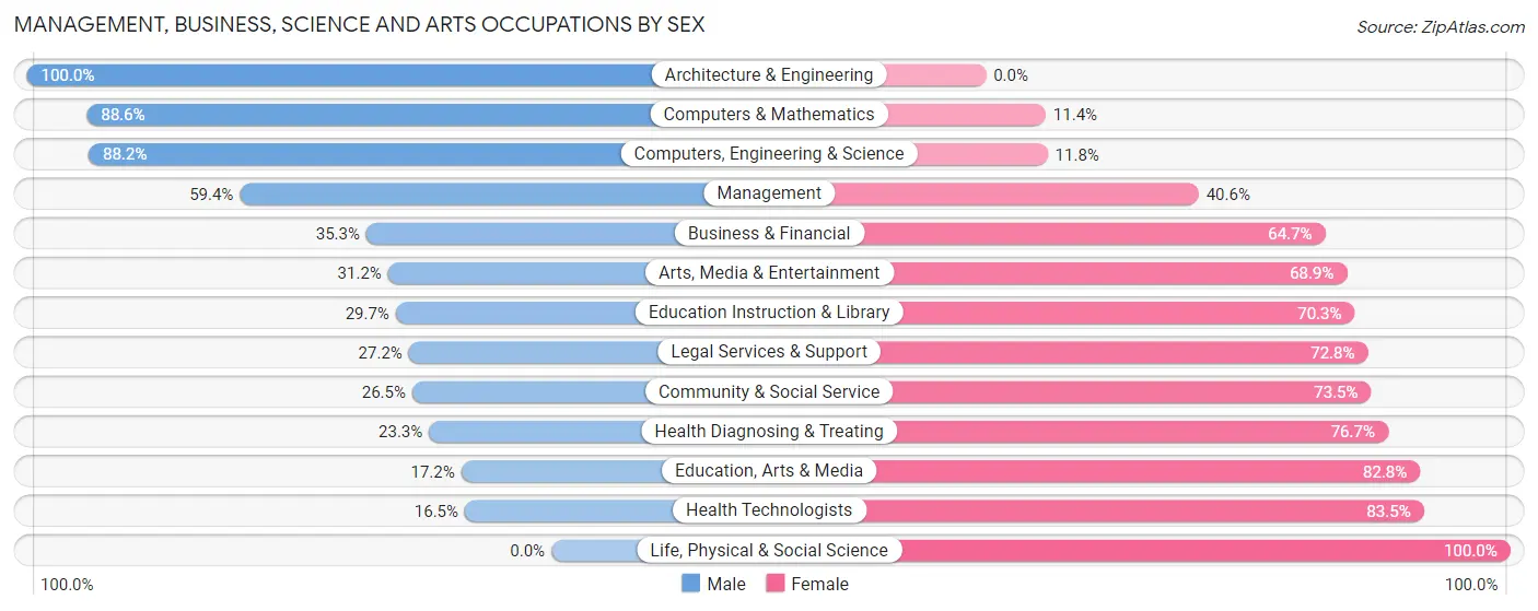 Management, Business, Science and Arts Occupations by Sex in Zip Code 02726