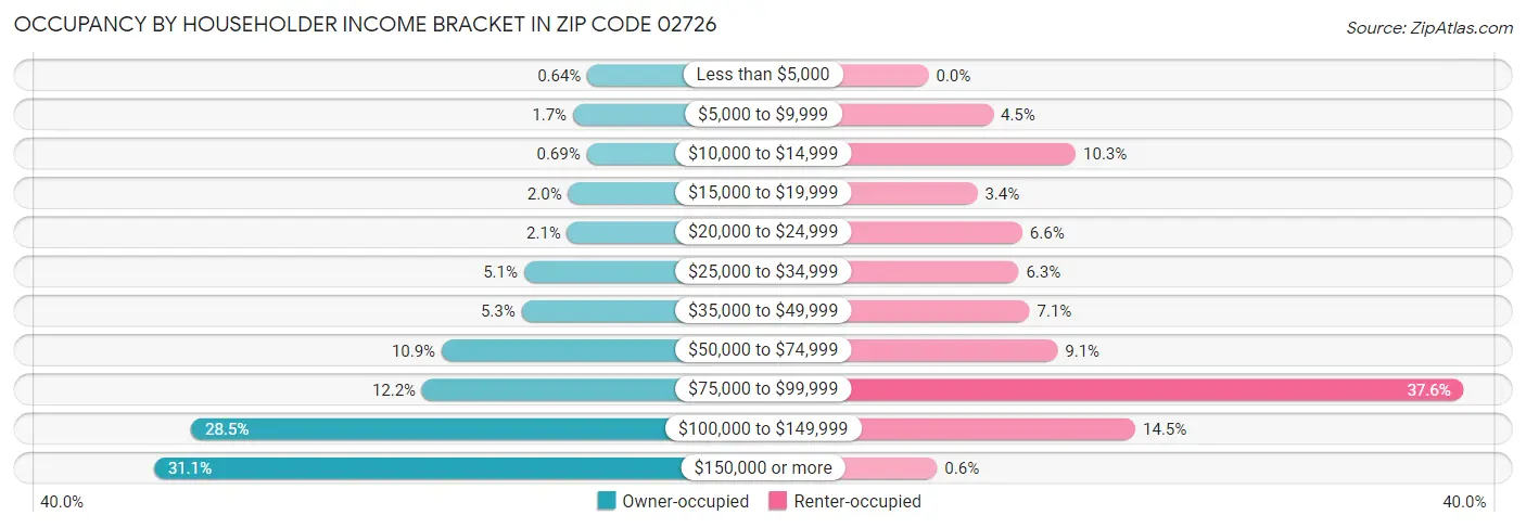 Occupancy by Householder Income Bracket in Zip Code 02726